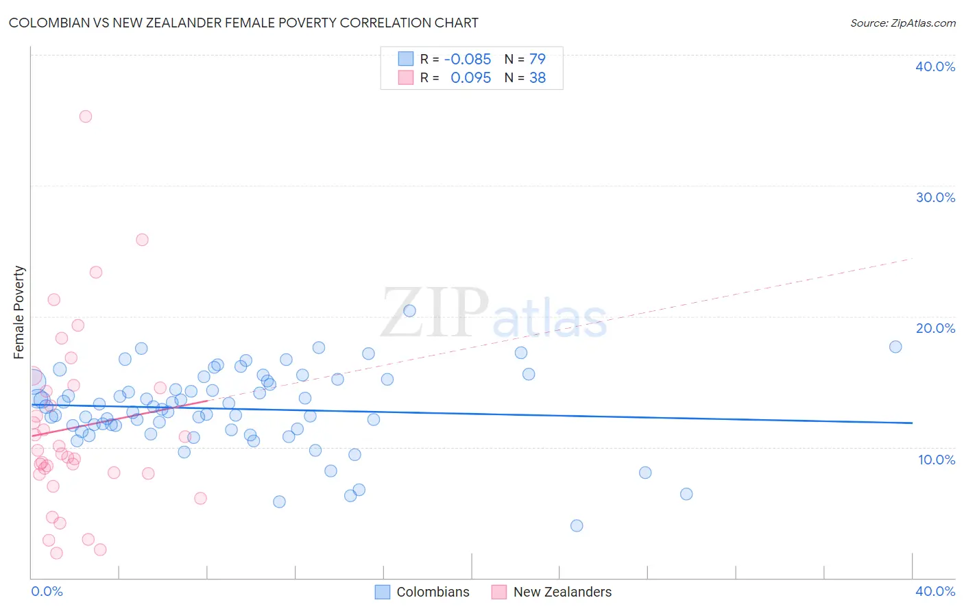 Colombian vs New Zealander Female Poverty