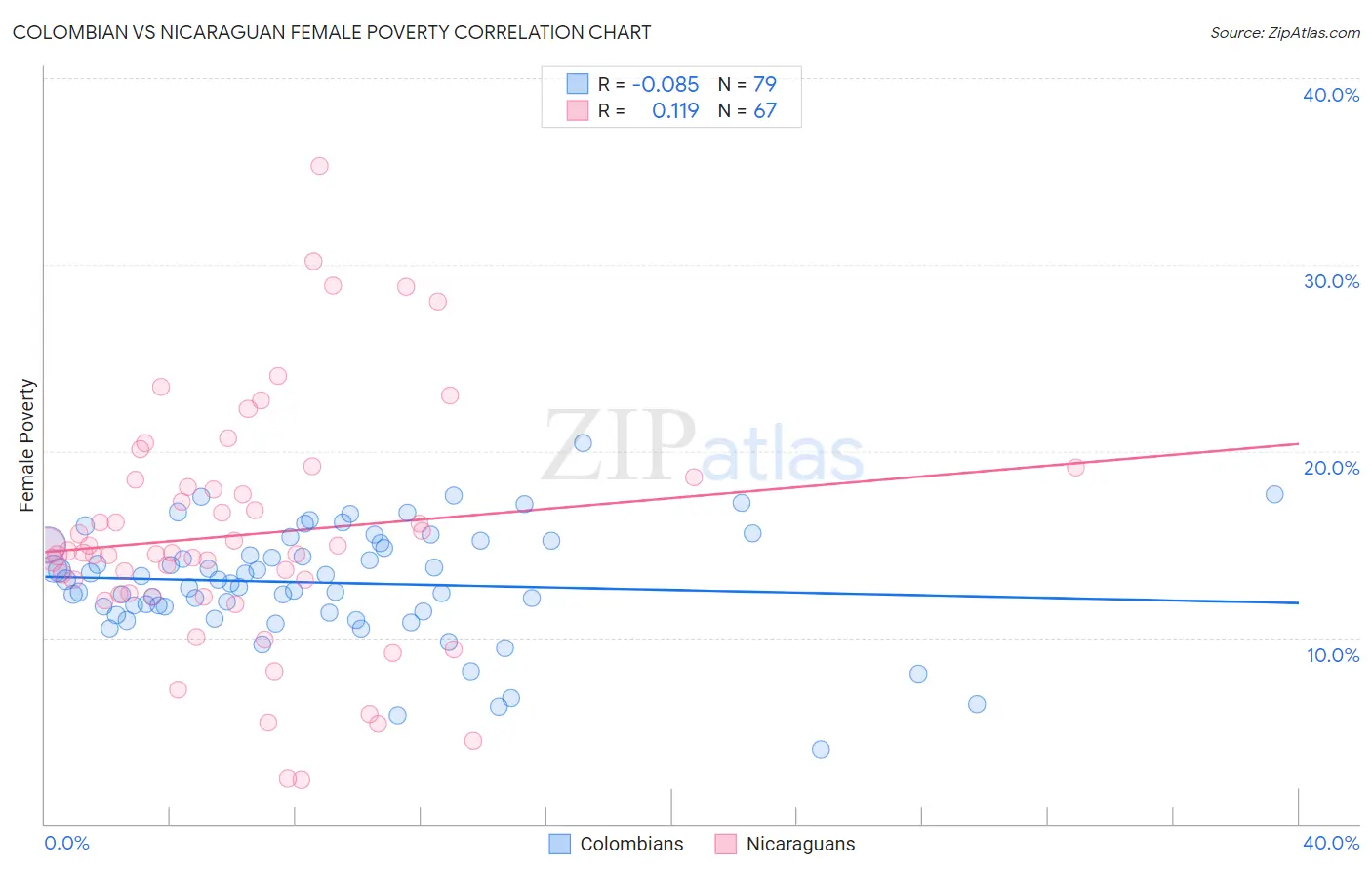 Colombian vs Nicaraguan Female Poverty
