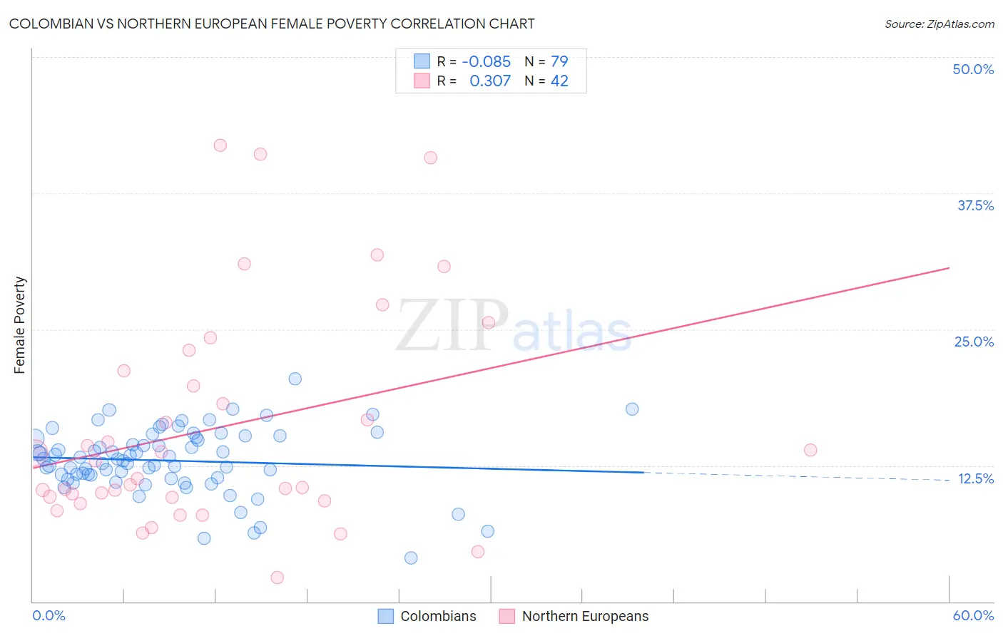 Colombian vs Northern European Female Poverty