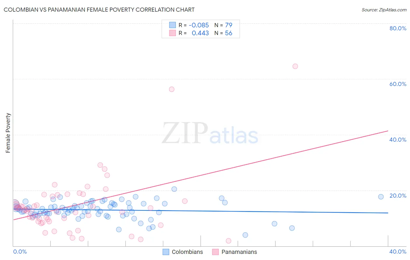 Colombian vs Panamanian Female Poverty