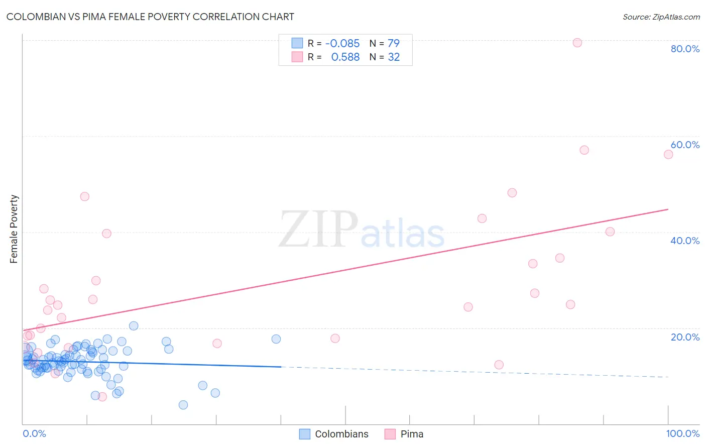 Colombian vs Pima Female Poverty