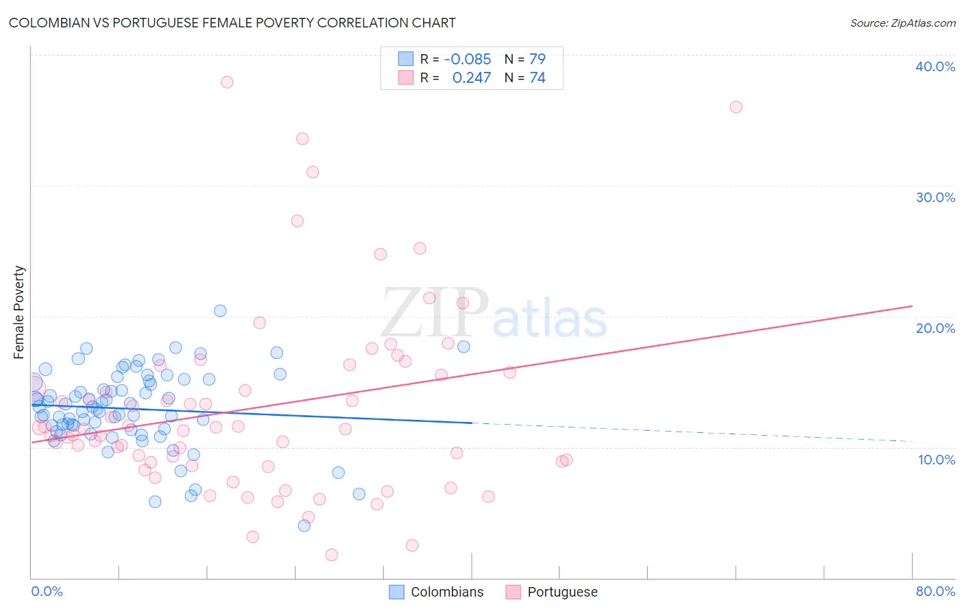 Colombian vs Portuguese Female Poverty