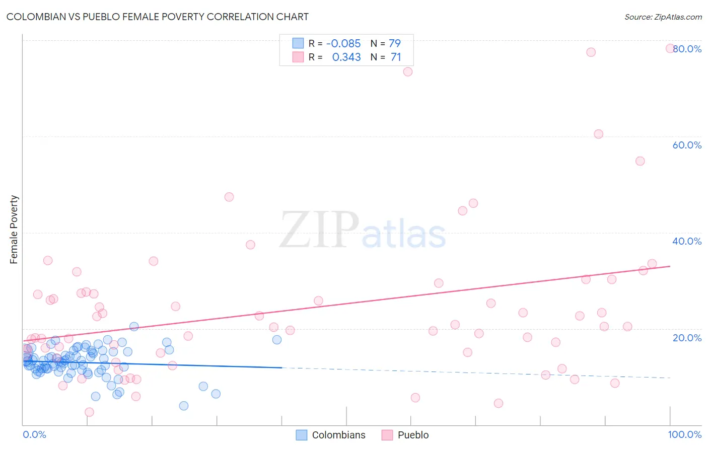 Colombian vs Pueblo Female Poverty