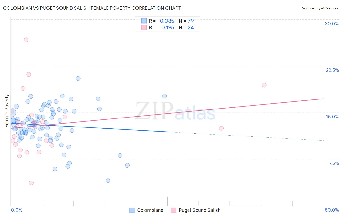 Colombian vs Puget Sound Salish Female Poverty