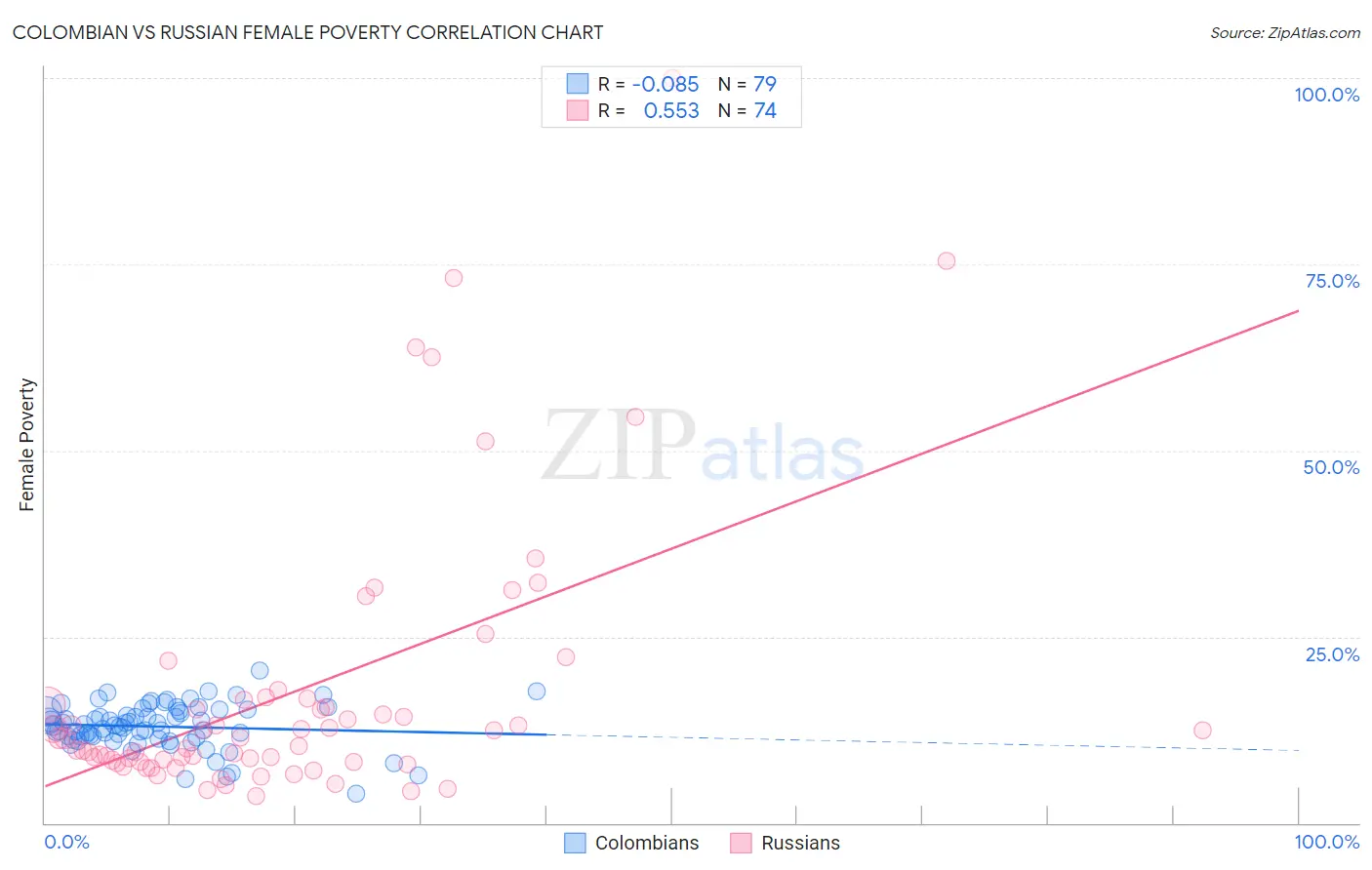 Colombian vs Russian Female Poverty