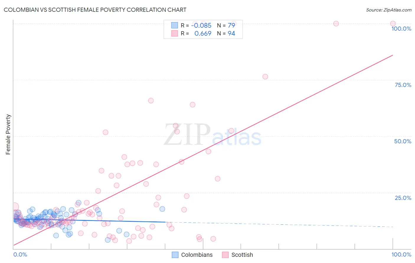 Colombian vs Scottish Female Poverty