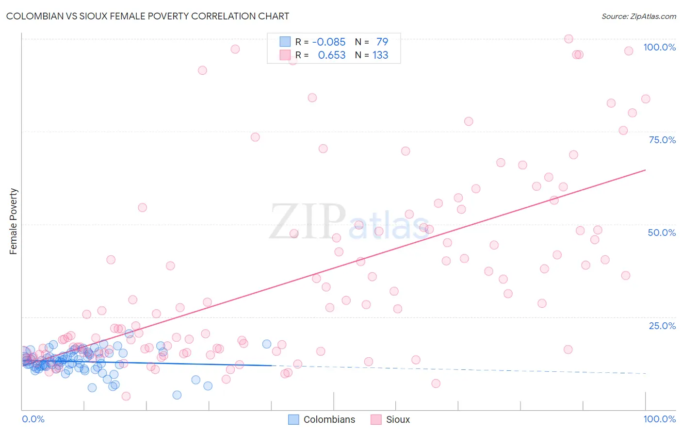 Colombian vs Sioux Female Poverty