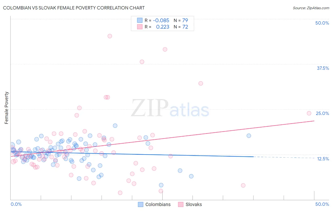 Colombian vs Slovak Female Poverty