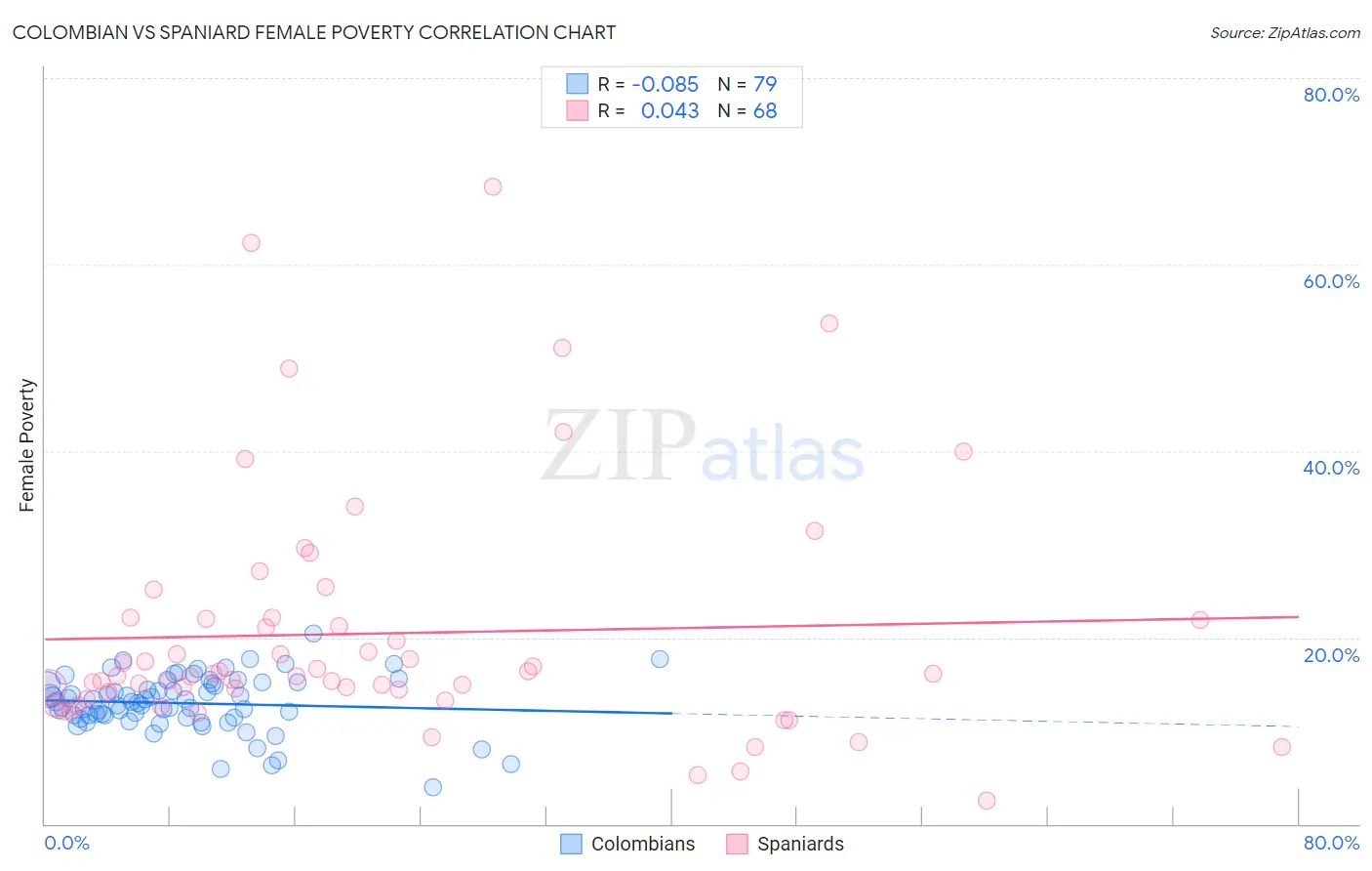 Colombian vs Spaniard Female Poverty