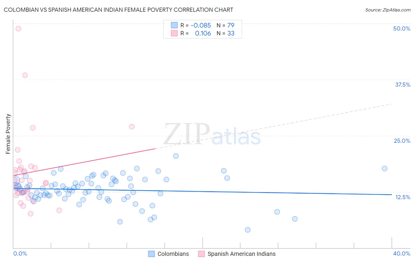 Colombian vs Spanish American Indian Female Poverty