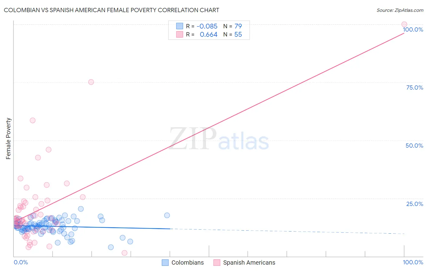 Colombian vs Spanish American Female Poverty