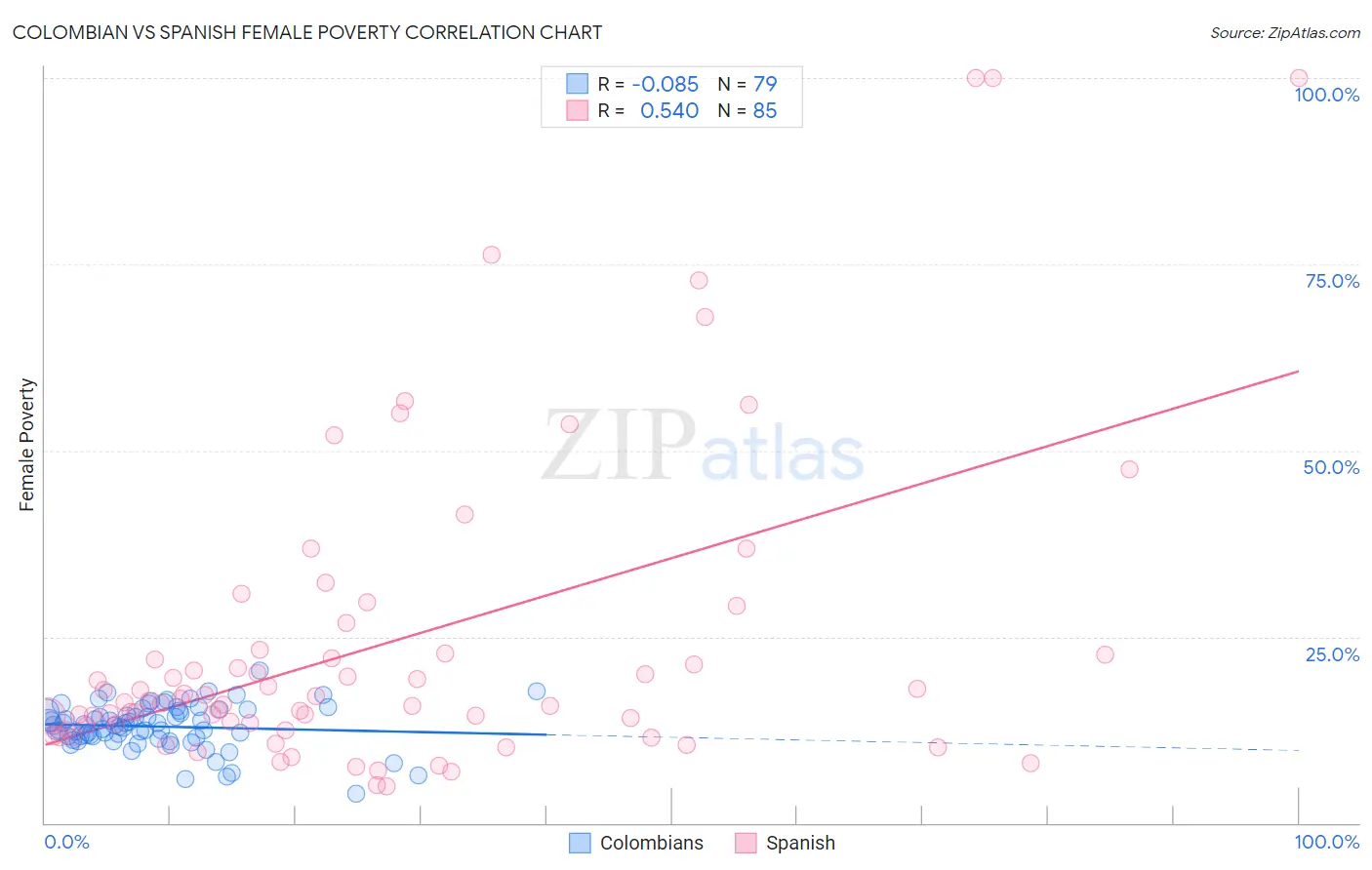 Colombian vs Spanish Female Poverty