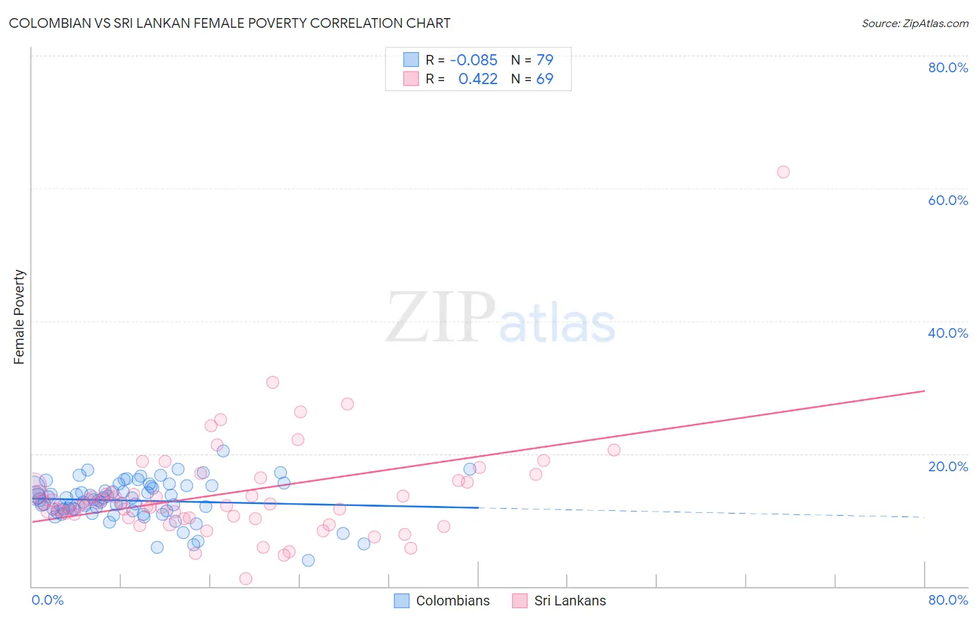 Colombian vs Sri Lankan Female Poverty