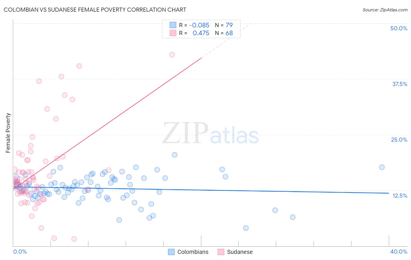 Colombian vs Sudanese Female Poverty