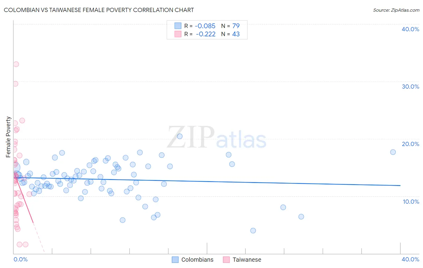 Colombian vs Taiwanese Female Poverty