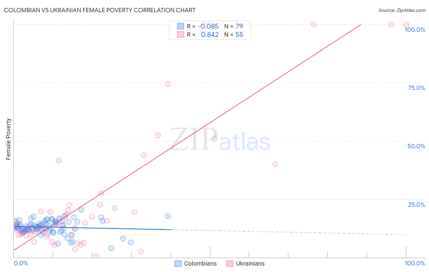 Colombian vs Ukrainian Female Poverty