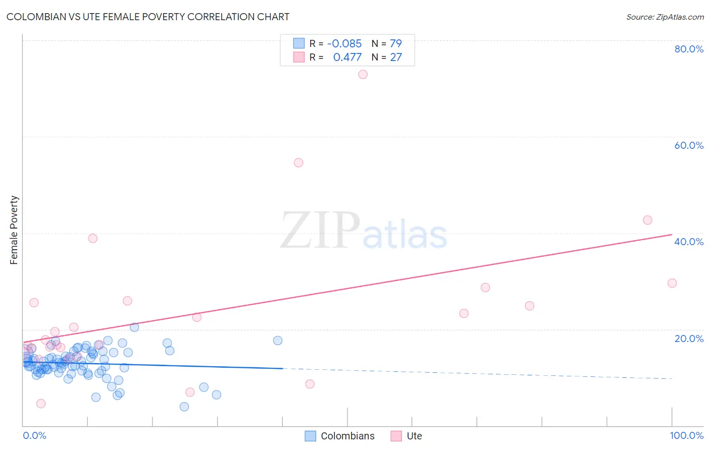 Colombian vs Ute Female Poverty