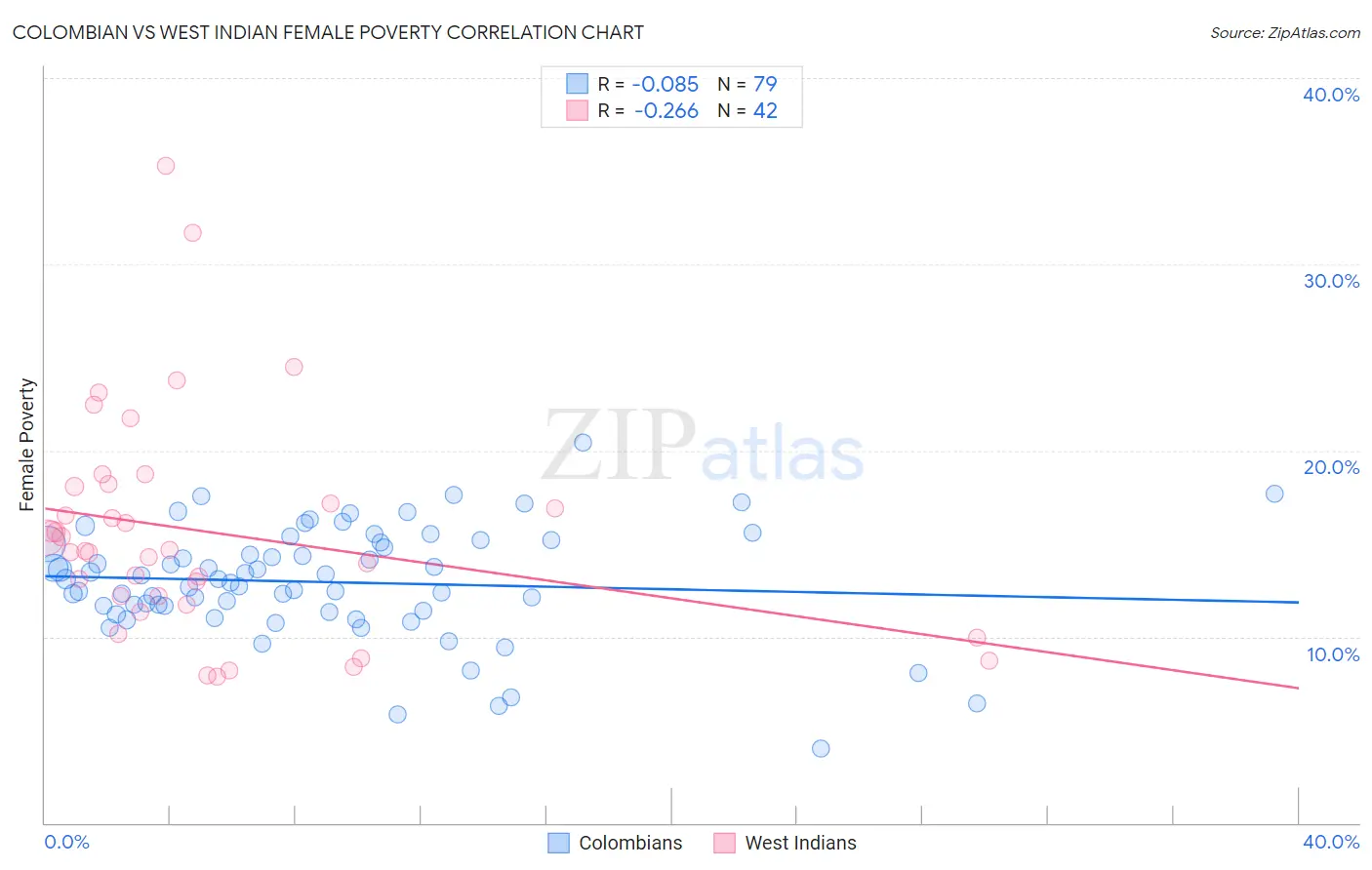 Colombian vs West Indian Female Poverty