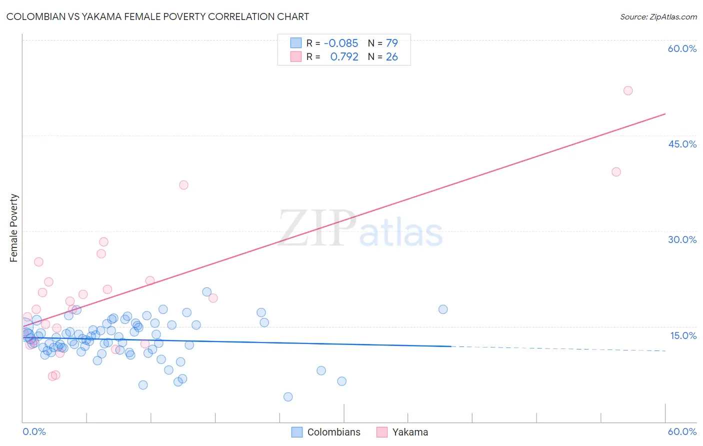 Colombian vs Yakama Female Poverty