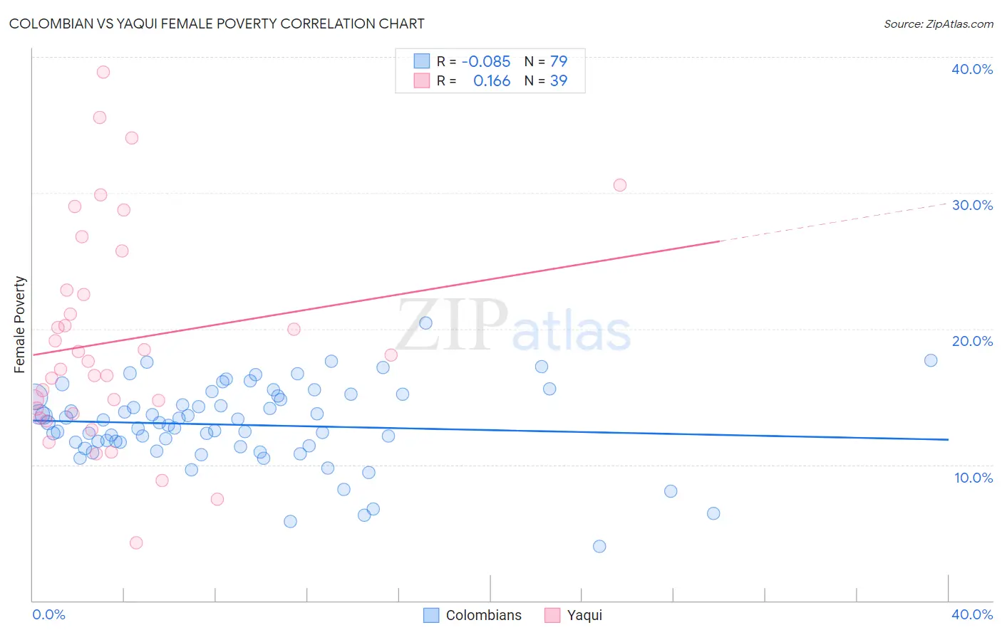 Colombian vs Yaqui Female Poverty
