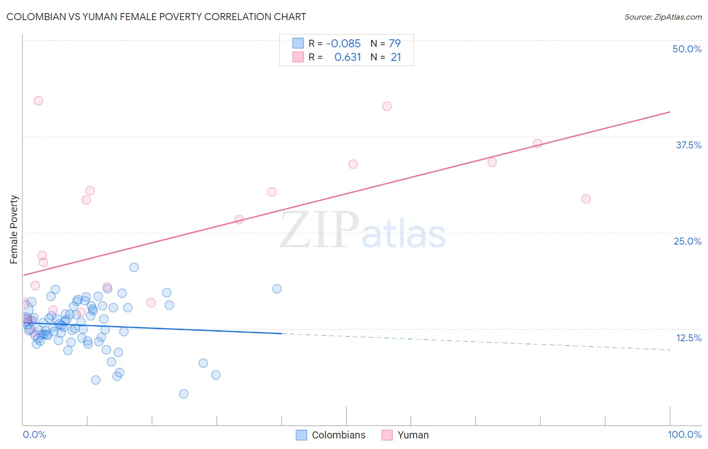 Colombian vs Yuman Female Poverty