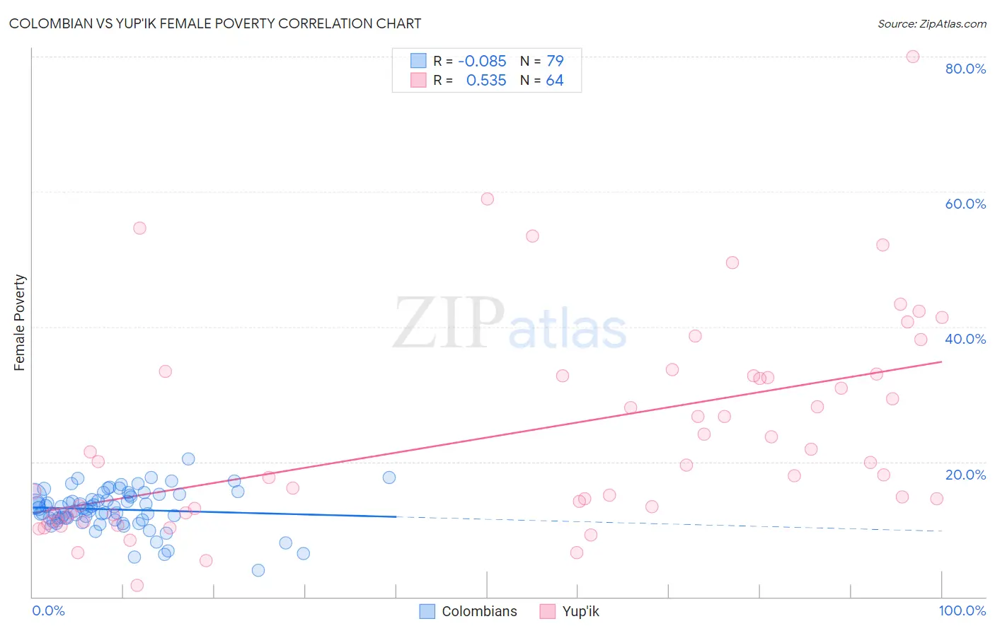 Colombian vs Yup'ik Female Poverty