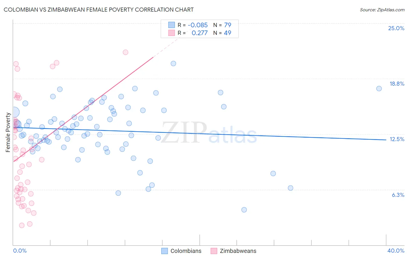 Colombian vs Zimbabwean Female Poverty