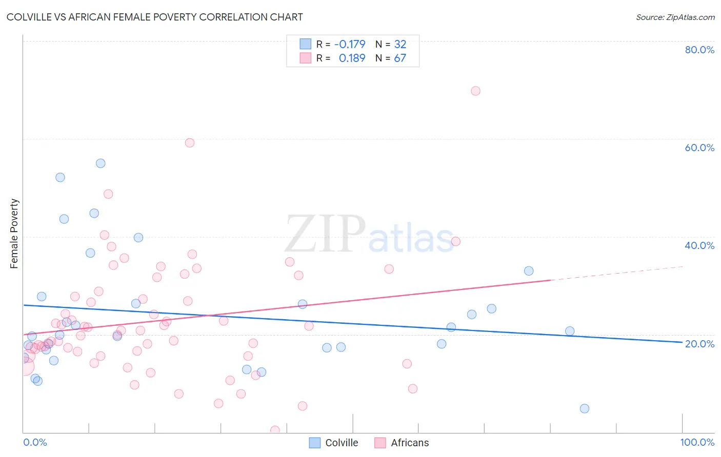 Colville vs African Female Poverty