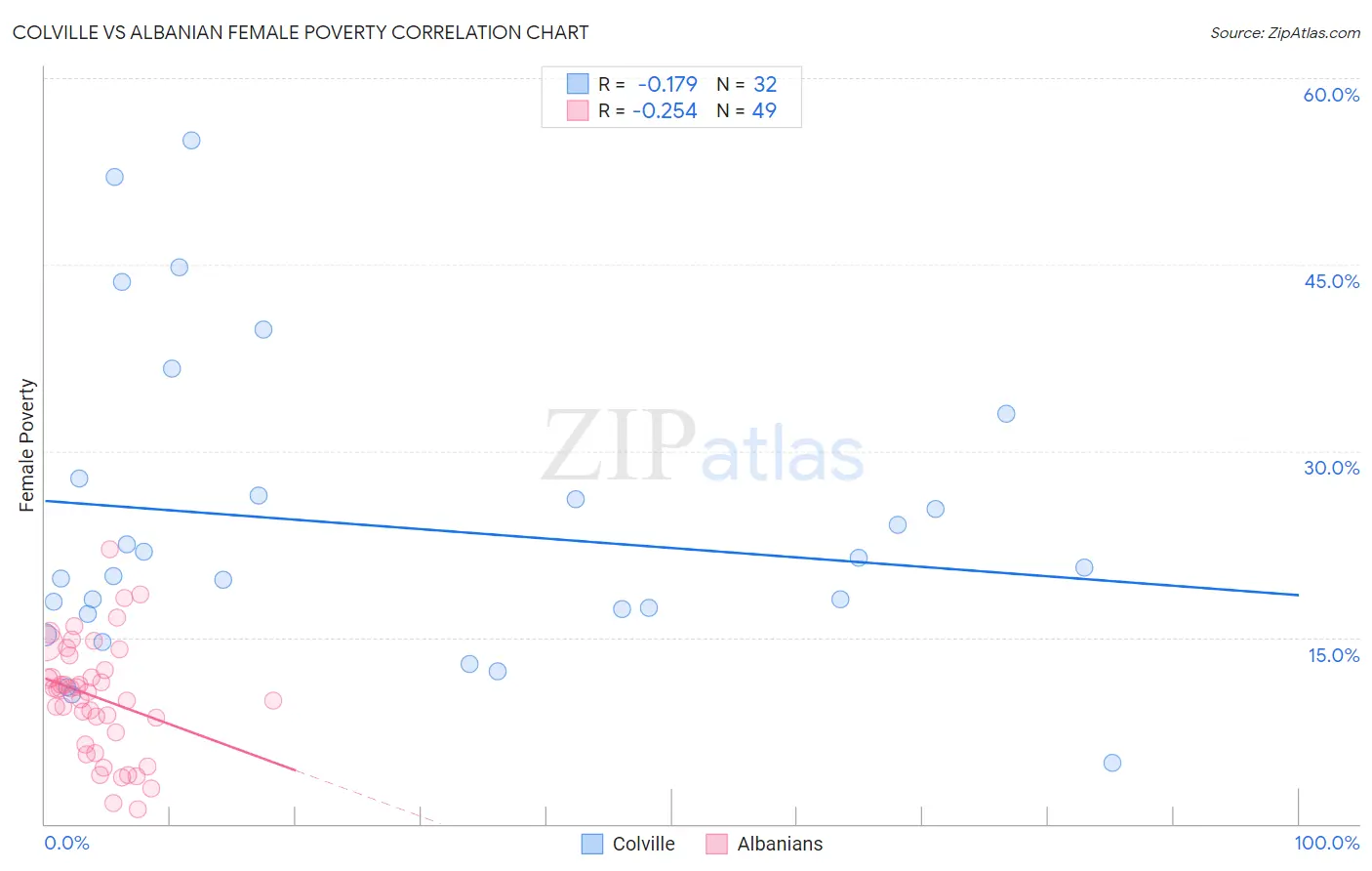 Colville vs Albanian Female Poverty