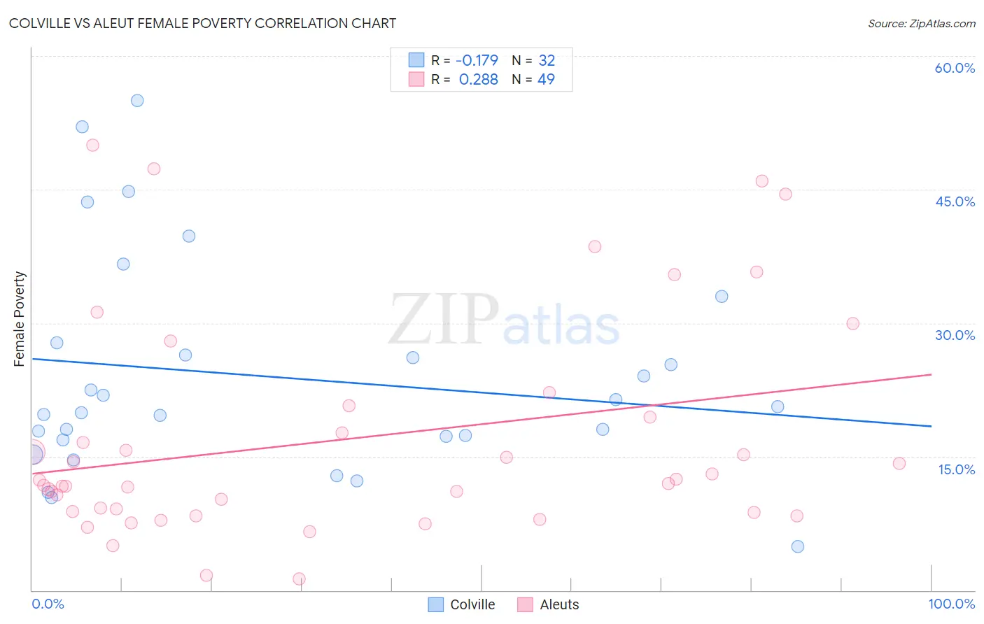 Colville vs Aleut Female Poverty