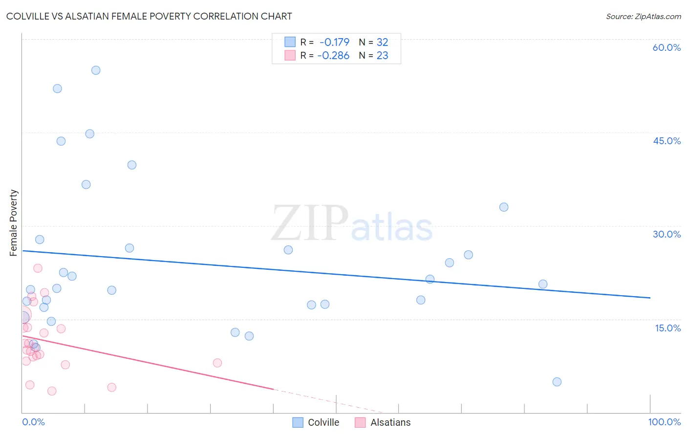 Colville vs Alsatian Female Poverty