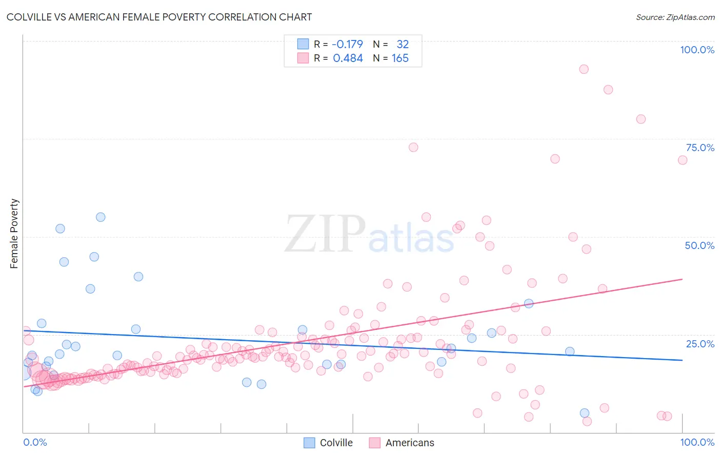 Colville vs American Female Poverty