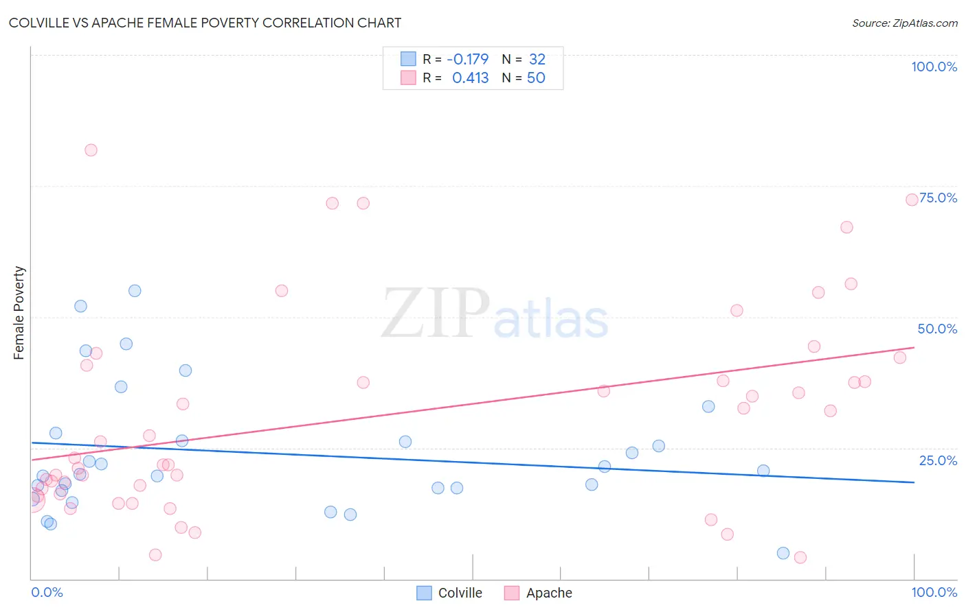 Colville vs Apache Female Poverty