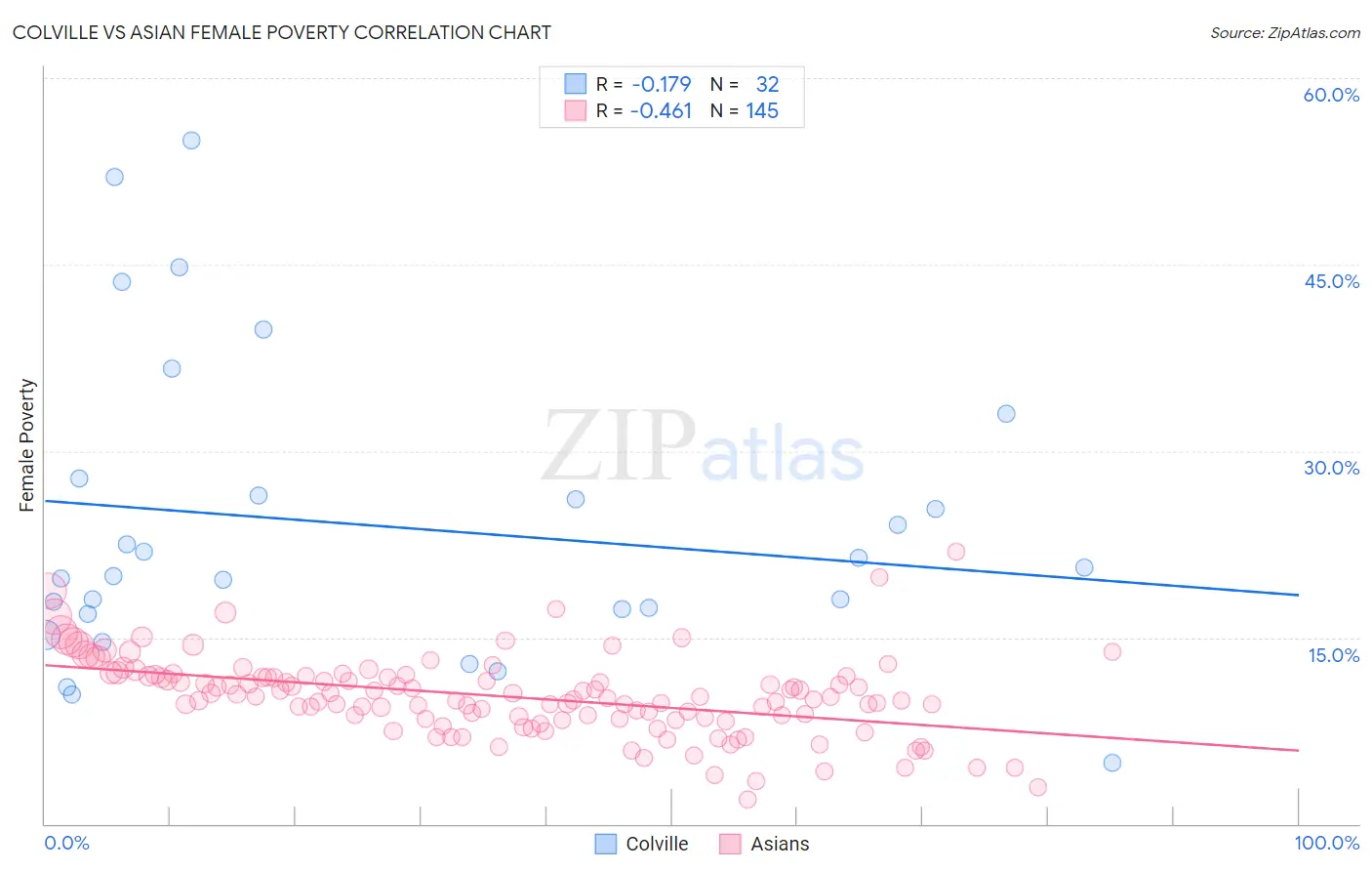 Colville vs Asian Female Poverty