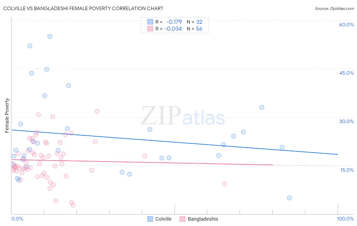 Colville vs Bangladeshi Female Poverty