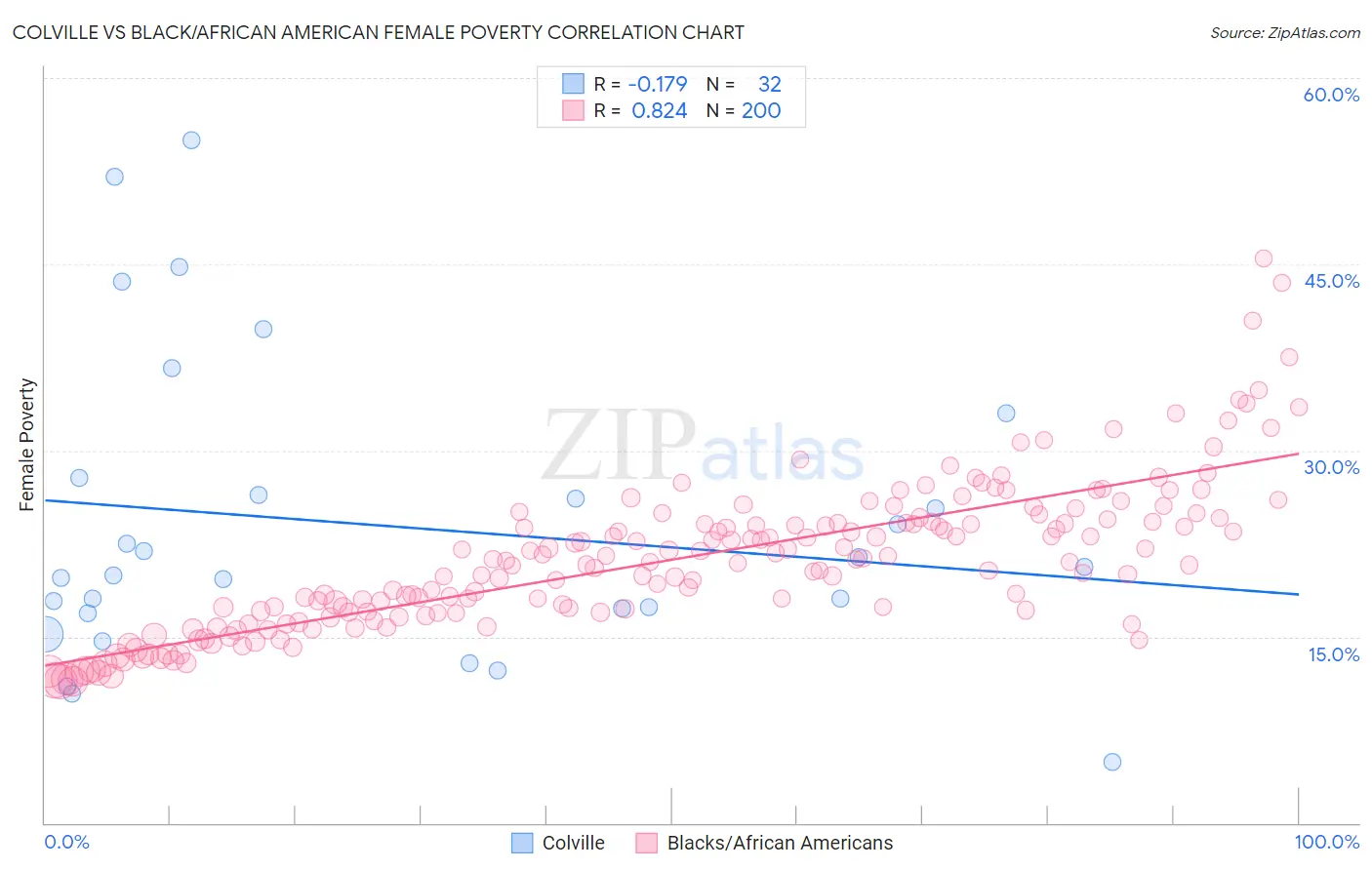 Colville vs Black/African American Female Poverty
