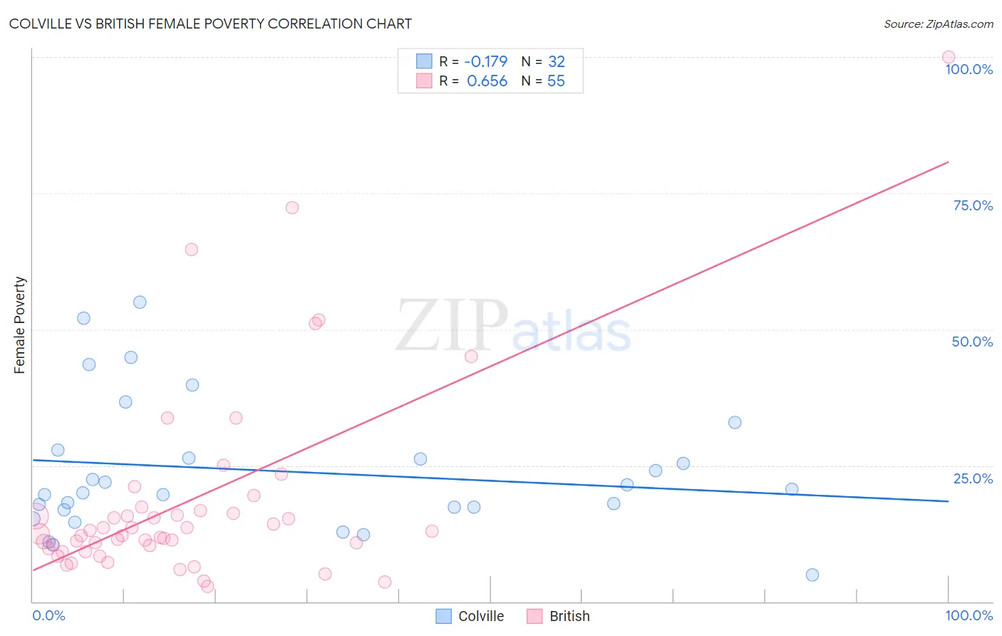 Colville vs British Female Poverty