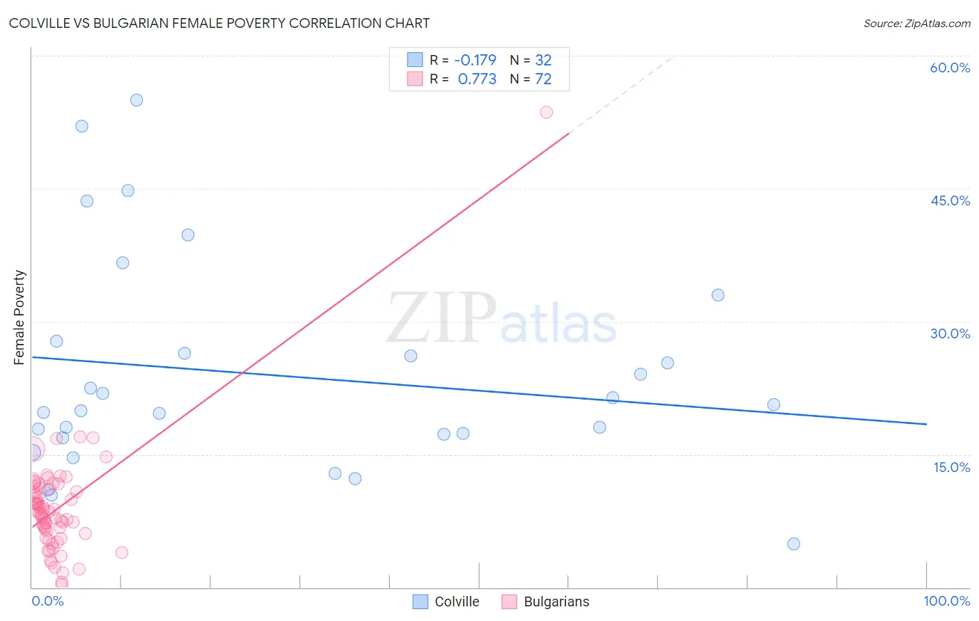 Colville vs Bulgarian Female Poverty