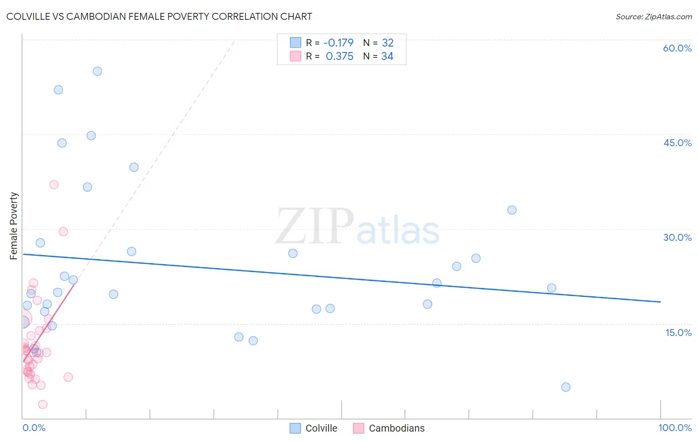 Colville vs Cambodian Female Poverty