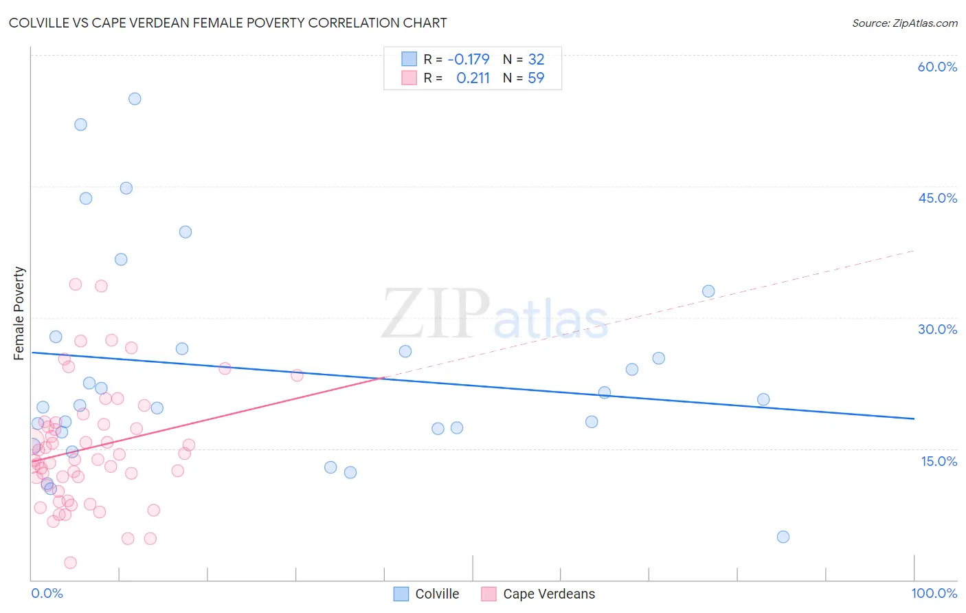 Colville vs Cape Verdean Female Poverty