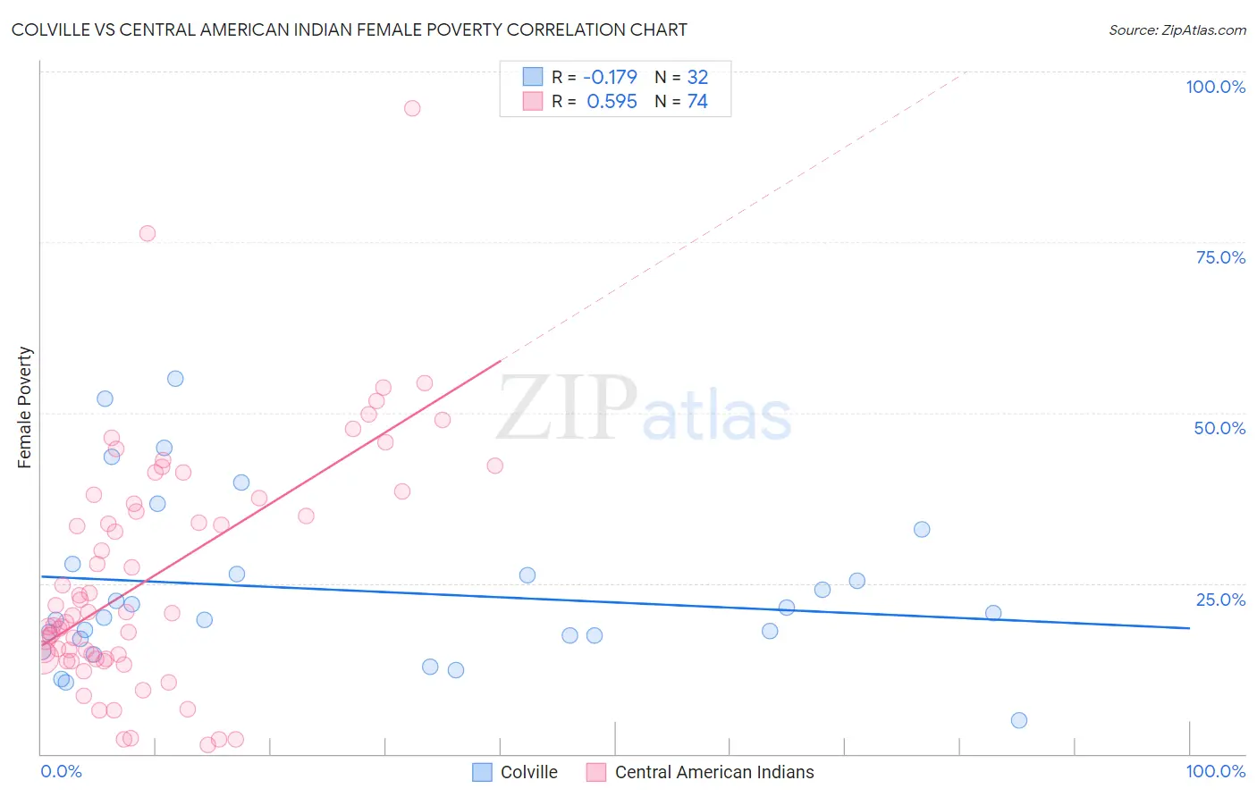 Colville vs Central American Indian Female Poverty
