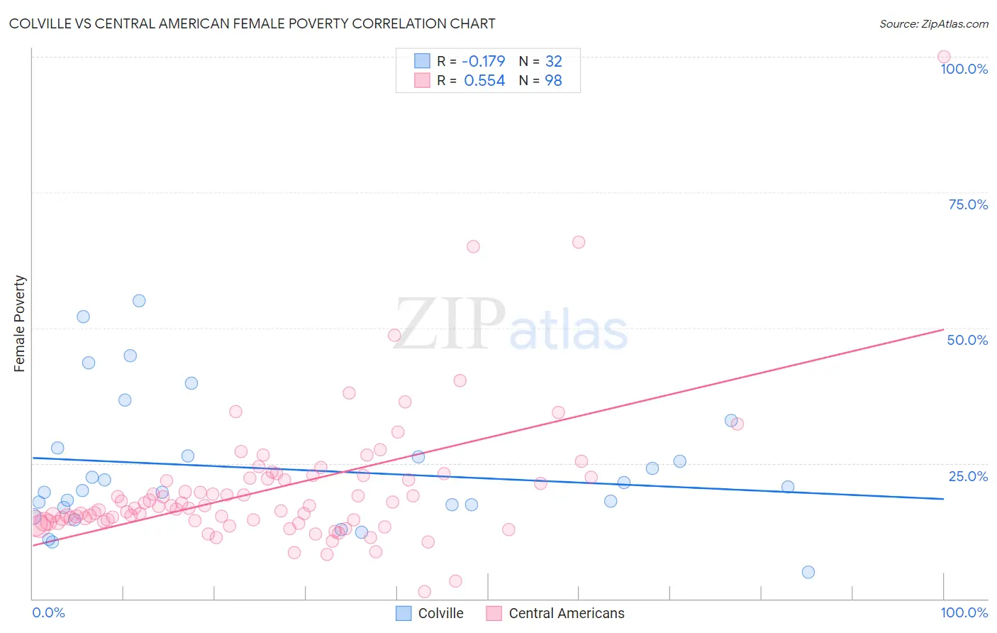 Colville vs Central American Female Poverty