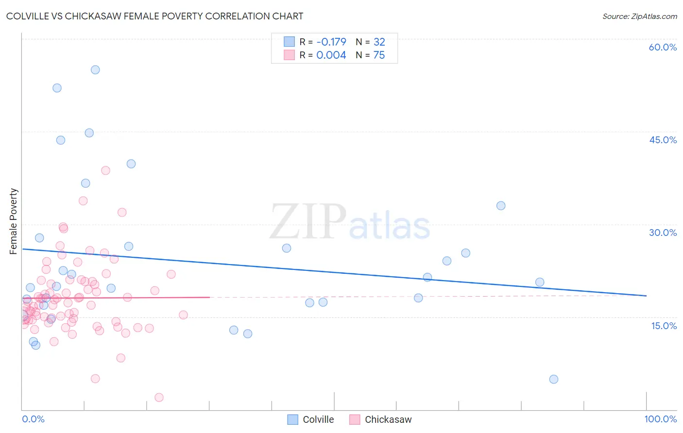 Colville vs Chickasaw Female Poverty