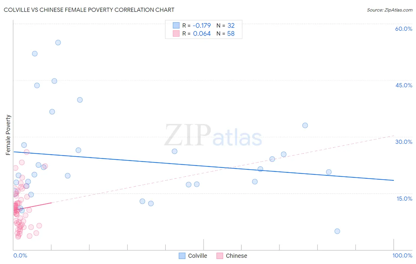 Colville vs Chinese Female Poverty