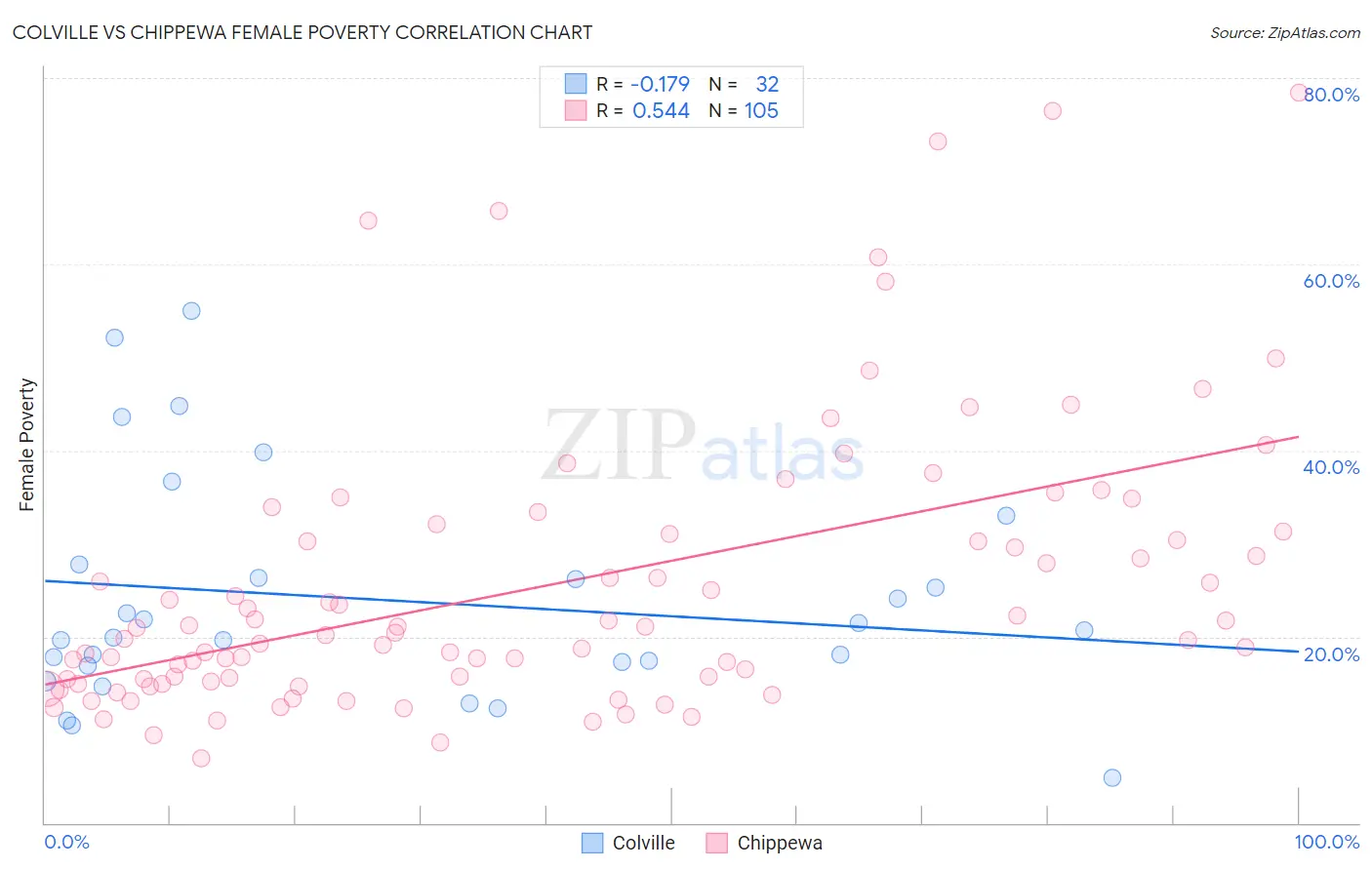 Colville vs Chippewa Female Poverty