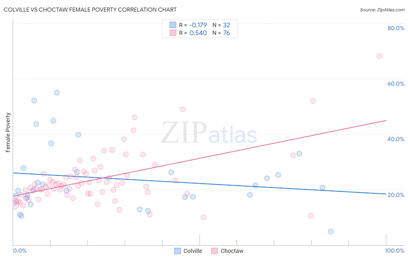 Colville vs Choctaw Female Poverty