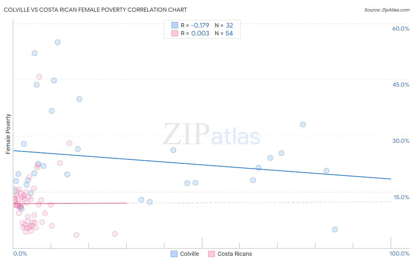 Colville vs Costa Rican Female Poverty