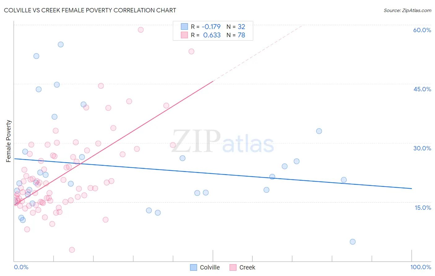 Colville vs Creek Female Poverty