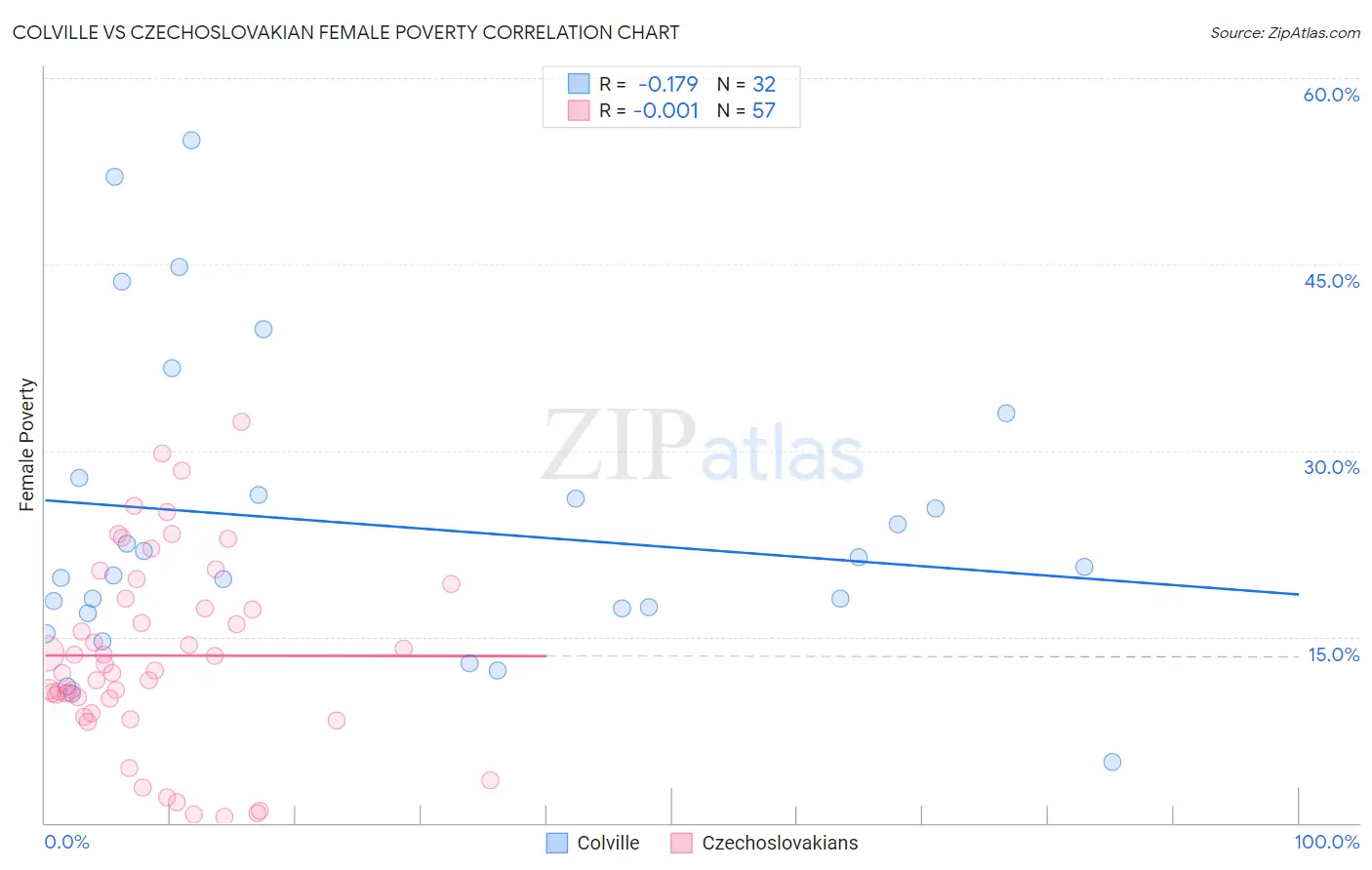 Colville vs Czechoslovakian Female Poverty