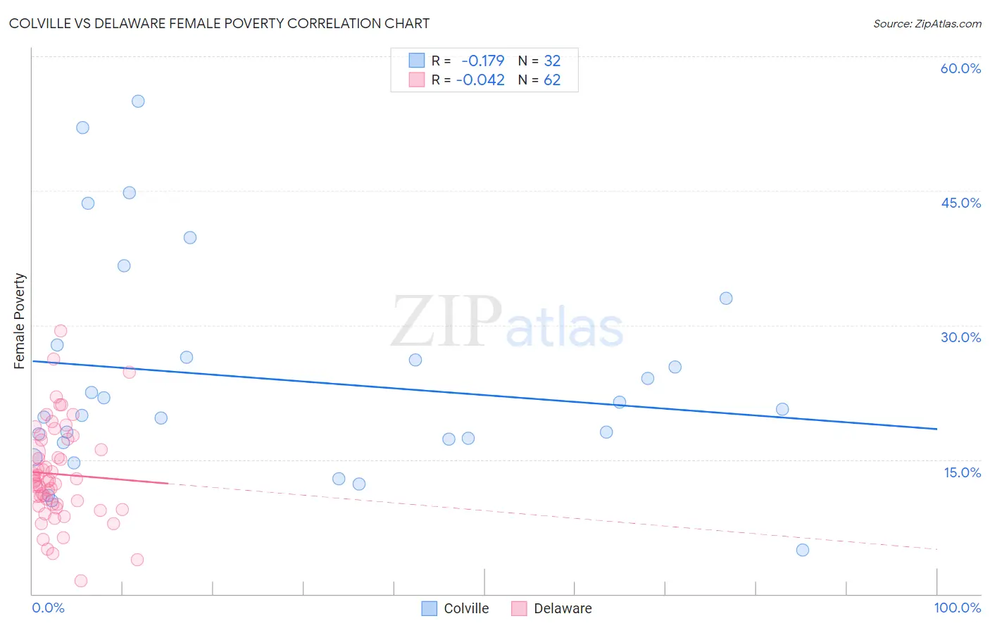 Colville vs Delaware Female Poverty